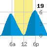 Bridgeboro tide chart for Thursday, December 19, 2024