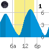Bridgeboro tide chart for Sunday, December 1, 2024