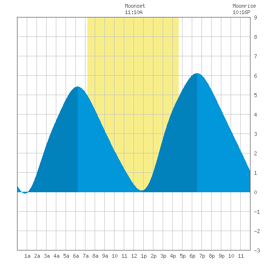Bridgeboro tide chart for Friday, December 20, 2024