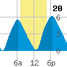 Bridgeboro tide chart for Friday, December 20, 2024