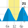 Bridgeboro tide chart for Saturday, December 21, 2024