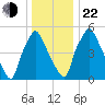 Bridgeboro tide chart for Sunday, December 22, 2024