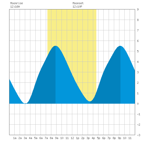 Bridgeboro tide chart for Monday, December 23, 2024