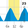 Bridgeboro tide chart for Monday, December 23, 2024