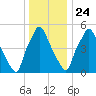 Bridgeboro tide chart for Tuesday, December 24, 2024