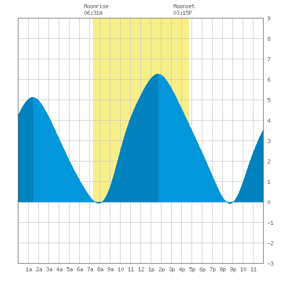 Bridgeboro tide chart for Sunday, December 29, 2024