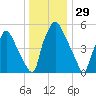Bridgeboro tide chart for Sunday, December 29, 2024