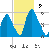 Bridgeboro tide chart for Monday, December 2, 2024