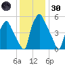 Bridgeboro tide chart for Monday, December 30, 2024
