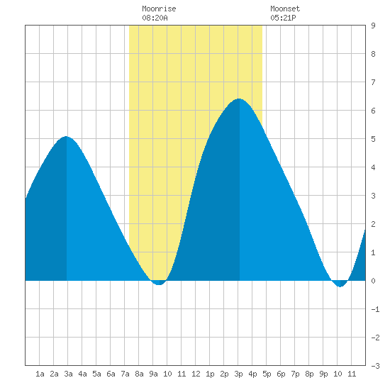 Bridgeboro tide chart for Tuesday, December 31, 2024