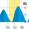 Bridgeboro tide chart for Tuesday, December 31, 2024