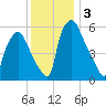 Bridgeboro tide chart for Tuesday, December 3, 2024