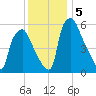 Bridgeboro tide chart for Thursday, December 5, 2024
