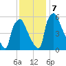 Bridgeboro tide chart for Saturday, December 7, 2024