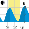 Bridgeboro tide chart for Sunday, December 8, 2024