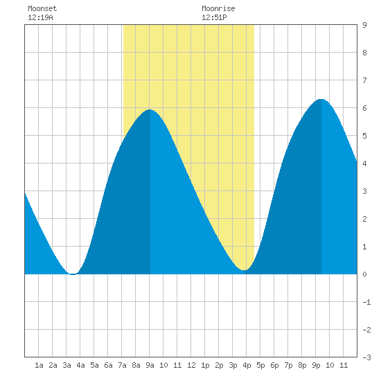 Bridgeboro tide chart for Monday, December 9, 2024