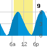 Bridgeboro tide chart for Monday, December 9, 2024