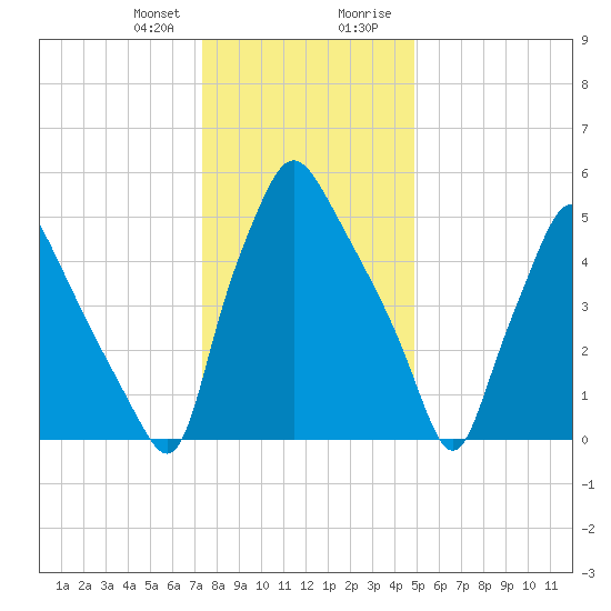 Bridgeboro tide chart for Friday, January 10, 2025