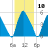 Bridgeboro tide chart for Friday, January 10, 2025