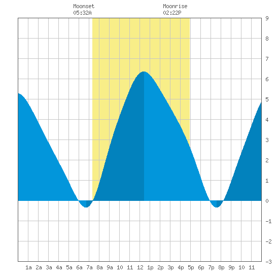 Bridgeboro tide chart for Saturday, January 11, 2025