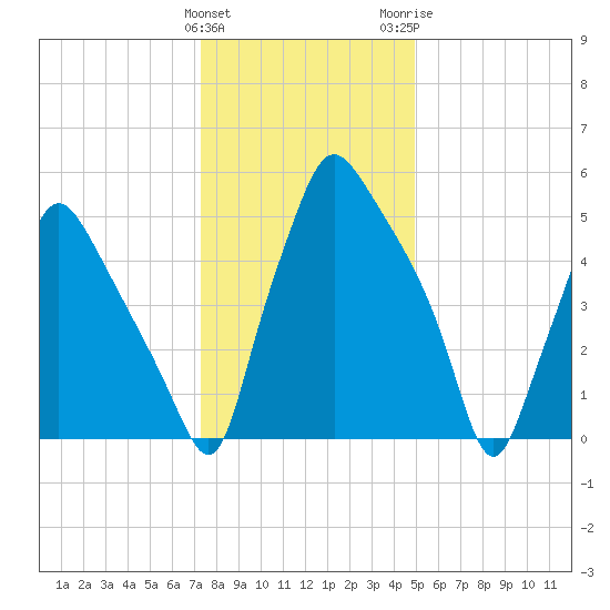 Bridgeboro tide chart for Sunday, January 12, 2025