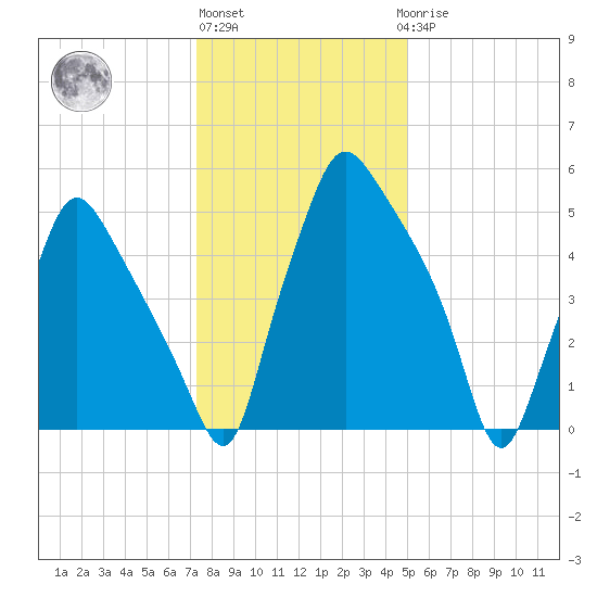 Bridgeboro tide chart for Monday, January 13, 2025