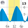 Bridgeboro tide chart for Monday, January 13, 2025