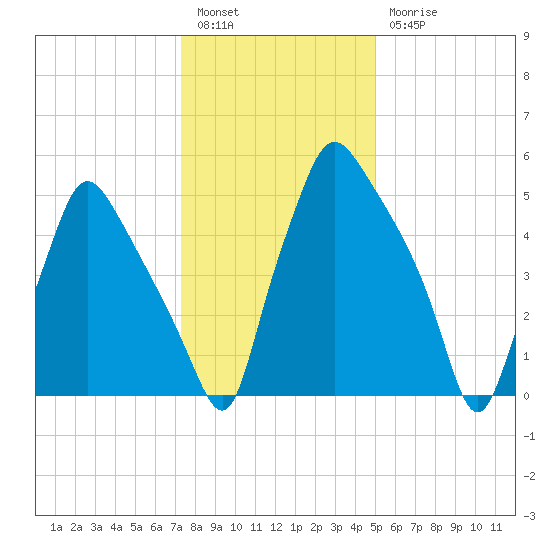 Bridgeboro tide chart for Tuesday, January 14, 2025