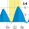 Bridgeboro tide chart for Tuesday, January 14, 2025