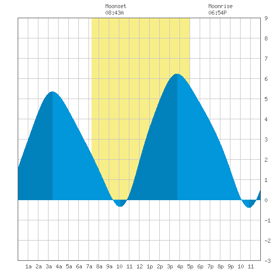 Bridgeboro tide chart for Wednesday, January 15, 2025