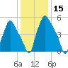 Bridgeboro tide chart for Wednesday, January 15, 2025