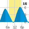 Bridgeboro tide chart for Thursday, January 16, 2025