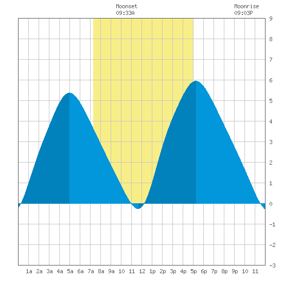 Bridgeboro tide chart for Friday, January 17, 2025