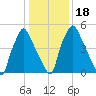 Bridgeboro tide chart for Saturday, January 18, 2025