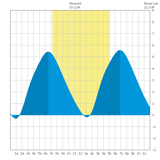Bridgeboro tide chart for Sunday, January 19, 2025