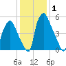 Bridgeboro tide chart for Wednesday, January 1, 2025