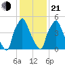 Bridgeboro tide chart for Tuesday, January 21, 2025
