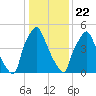 Bridgeboro tide chart for Wednesday, January 22, 2025
