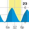 Bridgeboro tide chart for Thursday, January 23, 2025