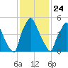 Bridgeboro tide chart for Friday, January 24, 2025