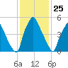 Bridgeboro tide chart for Saturday, January 25, 2025