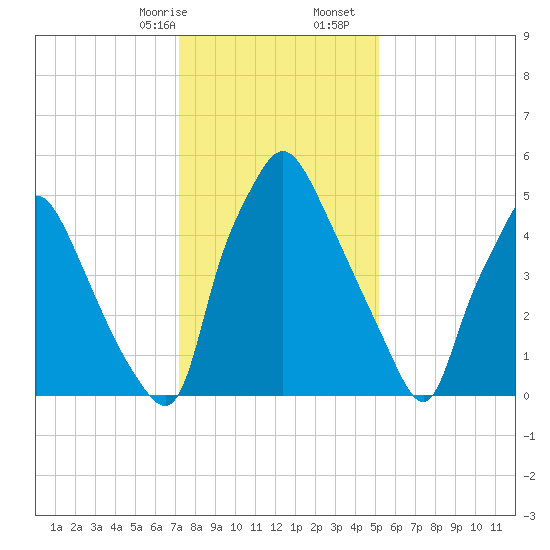 Bridgeboro tide chart for Sunday, January 26, 2025