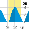 Bridgeboro tide chart for Sunday, January 26, 2025