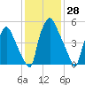 Bridgeboro tide chart for Tuesday, January 28, 2025