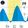 Bridgeboro tide chart for Wednesday, January 29, 2025
