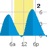 Bridgeboro tide chart for Thursday, January 2, 2025