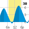 Bridgeboro tide chart for Thursday, January 30, 2025
