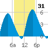 Bridgeboro tide chart for Friday, January 31, 2025