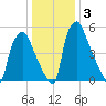 Bridgeboro tide chart for Friday, January 3, 2025