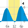 Bridgeboro tide chart for Saturday, January 4, 2025